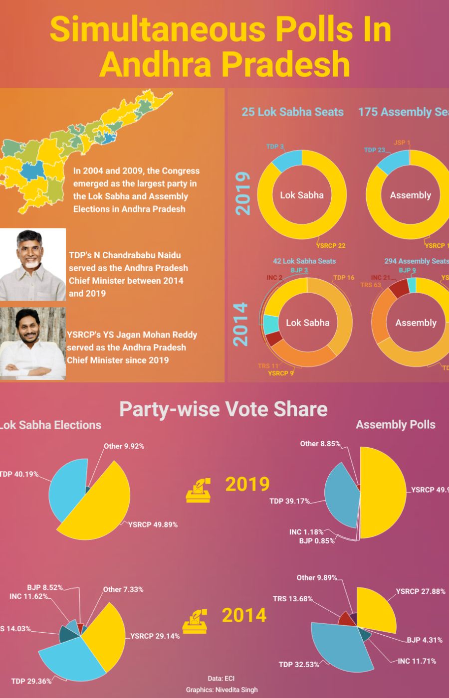 Simultaneous polls in Andhra Pradesh