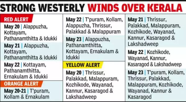 Strong westerly winds over kerala