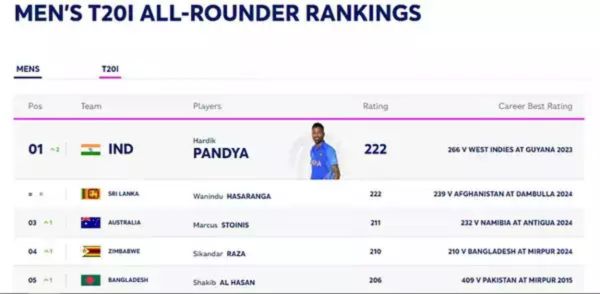 Men's T20I All-Rounder Rankings