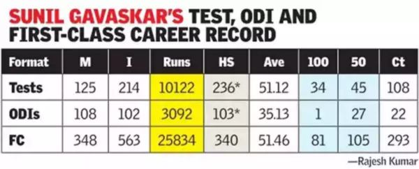 Sunil Gavaskar's Test, ODI