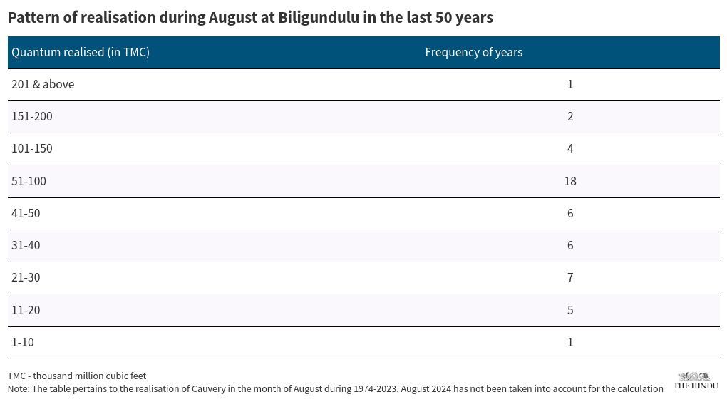 Pattern of Realisation during August