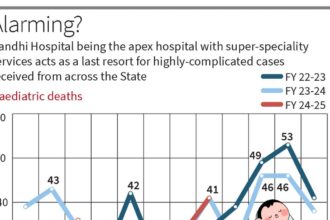 BRS to constitute fact-finding team to probe maternal and infant mortality at Gandhi Hospital